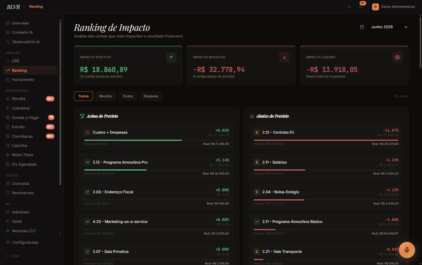 Ranking de impacto financeiro