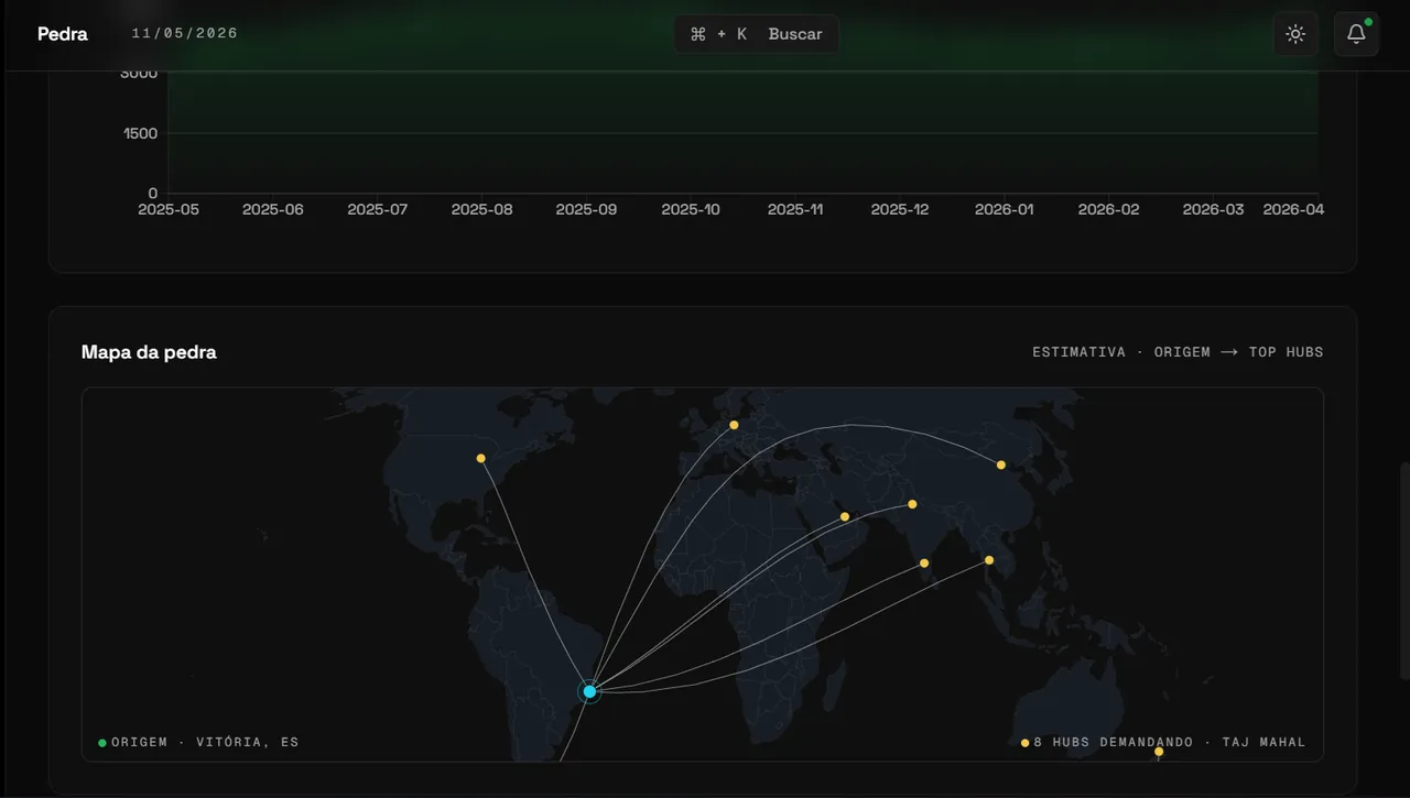 Mapa da pedra, origem e hubs demandando